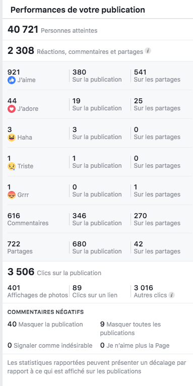 Community Management : performance publication jeu Facebook