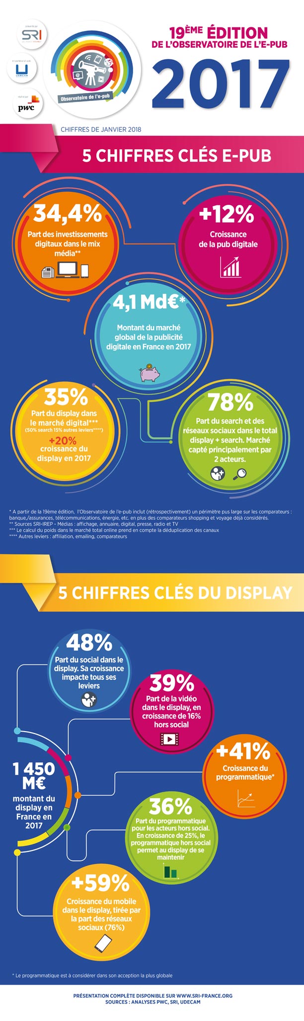 5 chiffres clés e-pub et display 2017